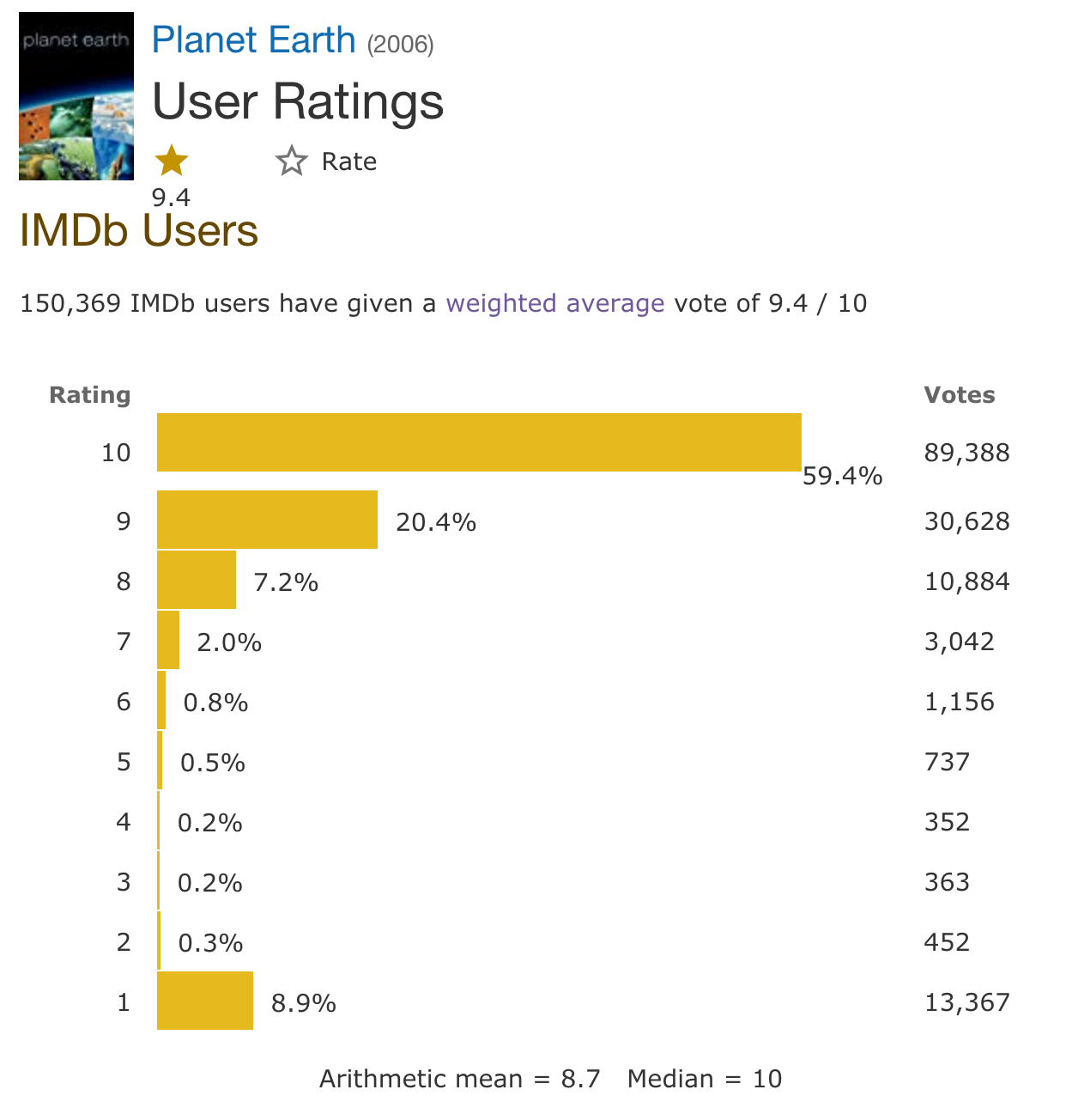 Top 10 TV Series based on IMDb Mean Episode Rating #Data