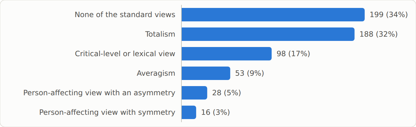 Results from the Population Ethics Quiz